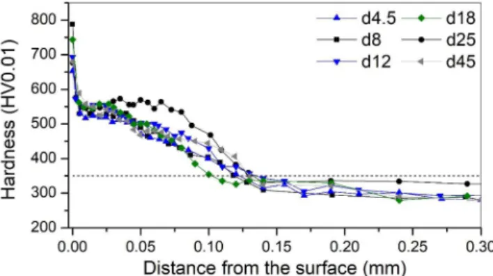 Fig. 2 shows the cross-sectional hardness profiles of the nitrided sam- sam-ples. In all cases the average of three measurements is presented