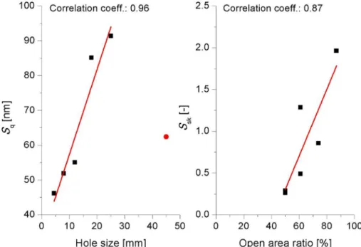 Fig. 9. Correlations between left: the surface roughness (measured on 10 µm × 10 µm AFM images) and the hole size, with d45 considered outlier for fitting and coefficient calculation, right: the skewness and the open area ratio.