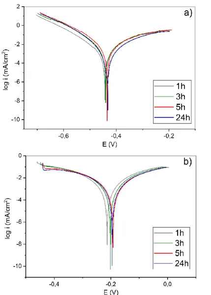 Figure 5.  Polarization curves of the a) original b) derouged samples 
