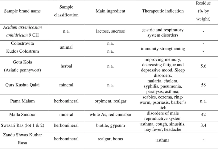 Table  1.  Basic  information  about  the  complementary  and  alternative  medicines  investigated  and efficiency of MW-assisted acid digestion expressed as digestion residue percentage 
