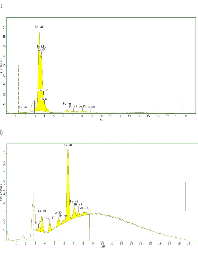 Figure S2. X-ray fluorescent spectra of realgar containing Ayurvedic ointment (a) and 5-50% 