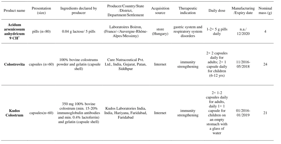 Table S1. Detailed characteristics of the investigated complementary and alternative medicines 