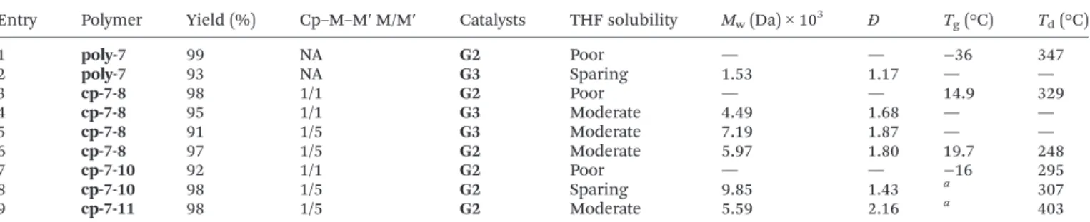 Table 1 MW, polydispersity ( Đ ) and glass transition ( T g ) and decomposition ( T d ) temperature of the synthetized host polymers