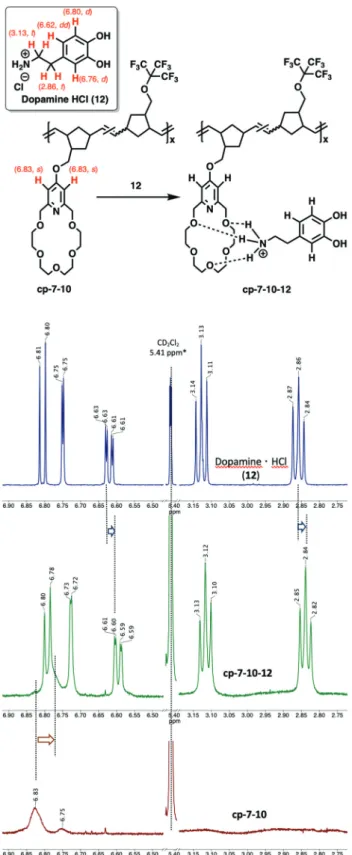 Fig. 6 Complexation of poly-7-10 (1 : 1, bottom) with Dopamine·HCl, 12 (top), and poly-7-10-12 complex (middle) (MeOD – CD 2 Cl 2