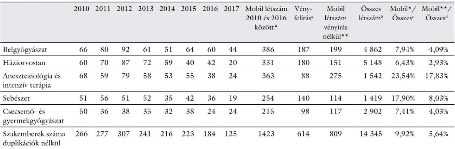 Az 1. táblázat mutatja be a mobilitási volument a 2010–