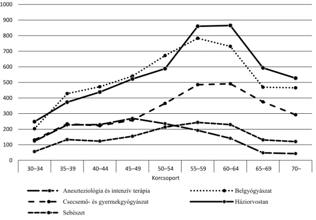 2. ábra Kormegoszlás szakvizsgák szerinti bontásban