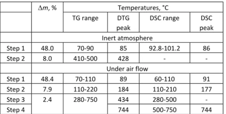 Table 5. Thermal decomposition characteristics of compound 1  in air and inert (He) atmosphere.