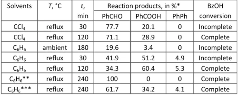 Table 6. Oxidation of benzyl alcohol (BzOH) with compound 1  at room temperature and solvent reflux temperatures (in the  presence of 1.5 fold excess of oxidant, followed by GC-MS)