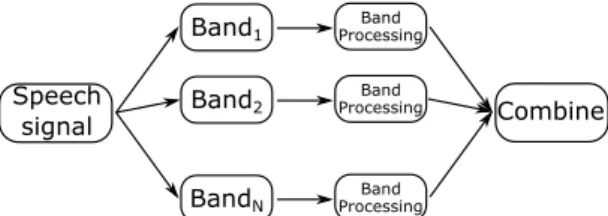 Figure 1: Schematic diagram of multi-band processing