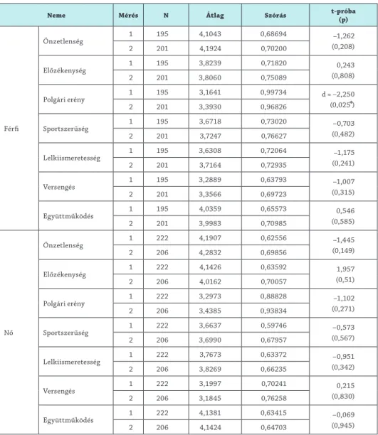 8. táblázat: Mérésenként a nem szerinti csoportok átlagai, szórásai és t-próba eredményei