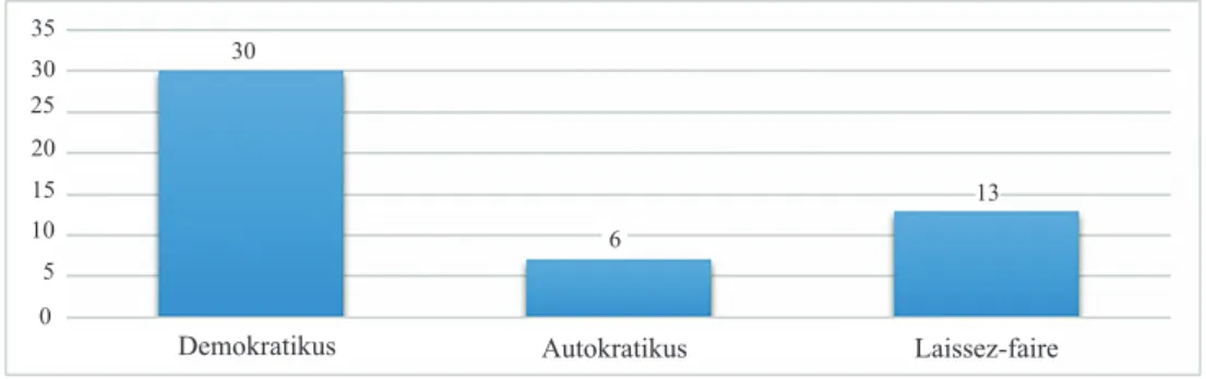 8. ábra: Vezetési stílusok alkalmatossága a rendőrségen. Forrás: a szerző szerkesztése