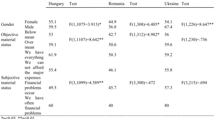 Table 4. Significant Differences in the Frequency of Doing Sports caused by Socio-Cultural Background in the  Institutions of Hungary, Romania and Ukraine Source: IESA-TESSCEE 2015 