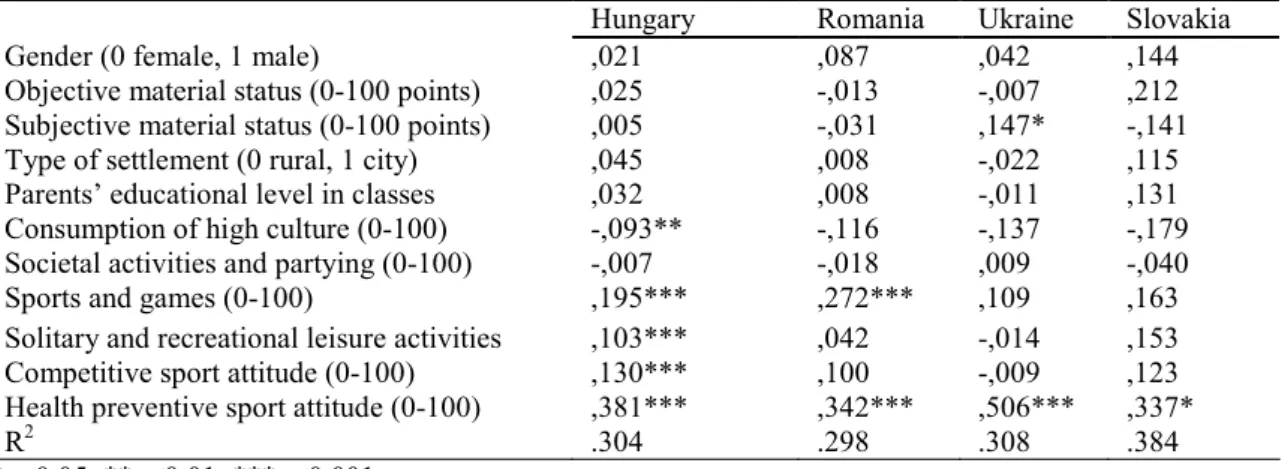 Table 5. The Effects of Social Background Variables, Attitudes to Sport, and the Preferences of Spending Free  Time in a Sporty-Playful Way on the Frequency of Doing Sport in the Countries Concerned (Beta-regressional  coefficients)