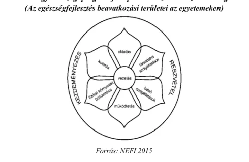 1. ábra: A magyarországi program jelképéül választott hatszirmú virág modell  (Az egészségfejlesztés beavatkozási területei az egyetemeken) 