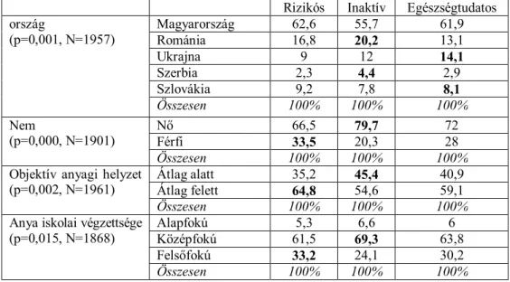 1. táblázat. Az egészség-magatartás alapján elkülönülő klaszterek hallgatóinak szocio- szocio-kulturális háttere