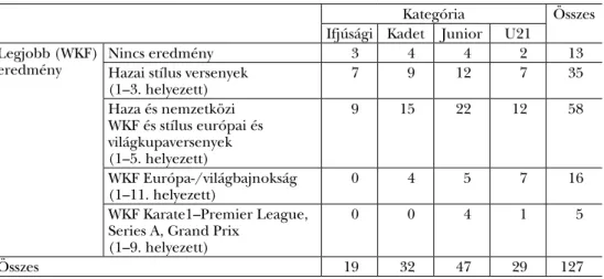 3. táblázat. A versenyeken elért eredmények eloszlása a korosztályi kategóriák között