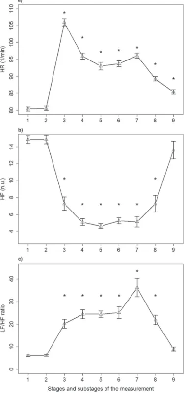 Figure 1. Changes in (a) heart rate (HR), (b) the high-frequency  component (HF) of heart rate variability, and (c) the ratio between  the low-frequency (LF) and the HF component of heart rate variability  (LF/HF ratio) of dairy cows during the milking pro