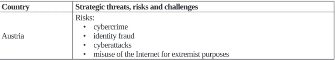 Table 1. Strategic threats in the national cyber security strategy of Austria,  the Czech Republic, Hungary and the United Kingdom