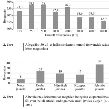 3. ábra A beválasztási kritériumnak megfelelt betegeink csoportosítása a  fél éven belüli utolsó audiogramon mért javulás alapján (n =  105)