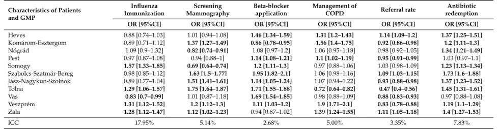 Table 5. Cont. Characteristics of Patients and GMP Influenza Immunization Screening Mammography Beta-blockerapplication Management of