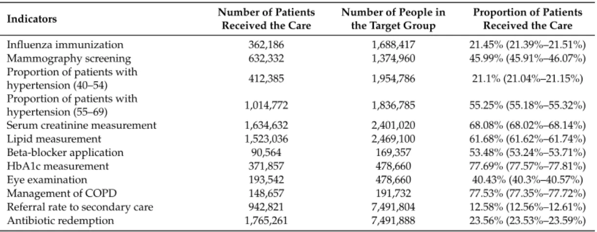Table 3. The proportion of patients (with 95% confidence intervals) who received care in 2015 for the whole country by indicators.