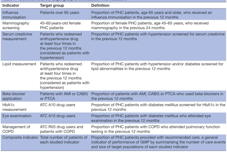 Table 1  Definition and the target group of the studied PHC indicators