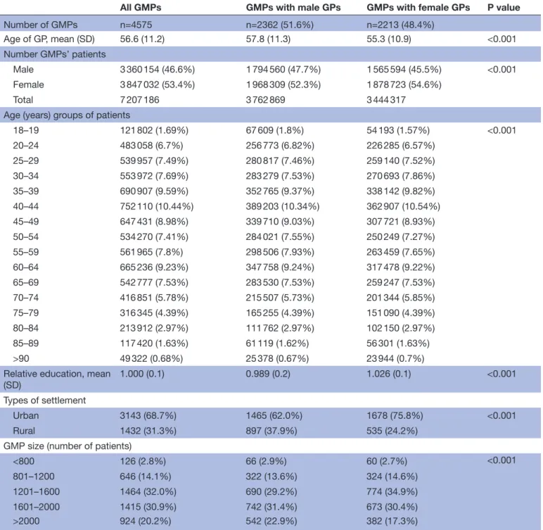 Table 2  Patient-level, physician-level and organisational characteristics of GMPs