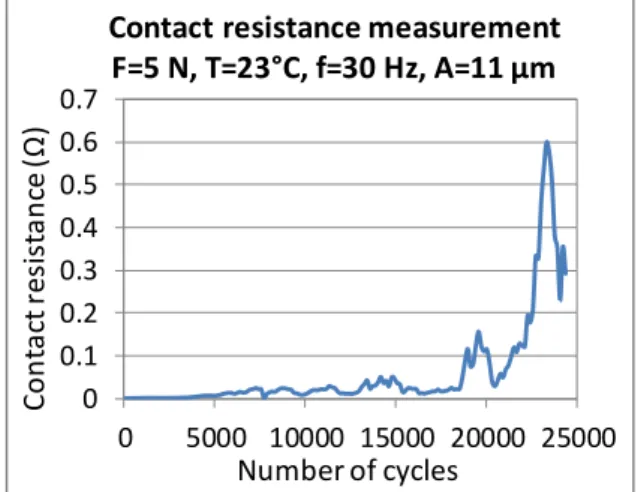 Figure 7. Measured electrical resistance as a  function of the number of cycles for fixed 