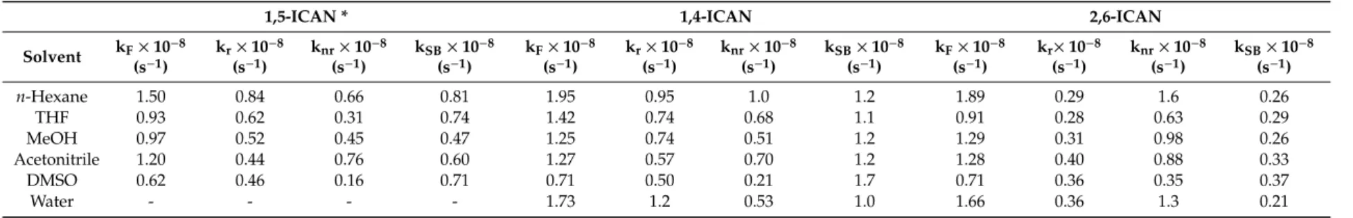 Table 4. The fluorescence decay rate (k F ), the radiative decay rate (k r ), the non-radiative decay rate (k nr ), and the radiative decay rate (k SB ) calculated by the Strickler–Berg equation (Equation (5)) for the ICAN isomers.