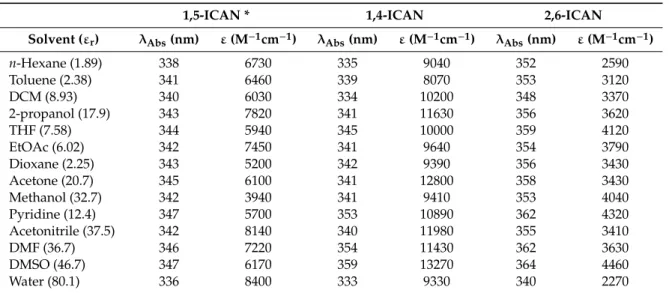 Table 1. The maximum absorption wavelengths (λ Abs ) and the molar absorption coefficients at λ Abs  (ε)  determined in various solvents for the 1,5-ICAN, 1,4-ICAN, and 2,6-ICAN isomers