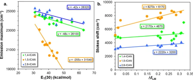 Figure 4. Variation of the fluorescence emission maximum with the empirical solvent polarity  parameter E T (30) (a), and the Lippert–Mataga (LM) (b), plots for the 1,4-ICAN, 1,5-ICAN, and the  2,6-ICAN isomers