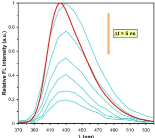 Figure 6. Time-resolved (blue curves) and steady-state emission (red curve) spectra of the 2,6-ICAN  isomer in DMSO