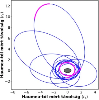 1. ábra. A Haumea egyenlítői síkjába vetített egyetlen részecske pályája. A kezdő pozíció: