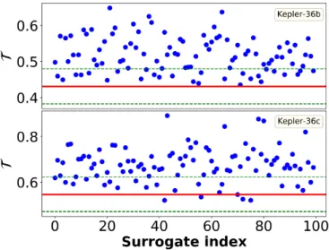 FIG. 7. Transit timing variation of Kepler-36b and c. The two sig- sig-nals are in anti-phase as is expected from the dynamical  considera-tions