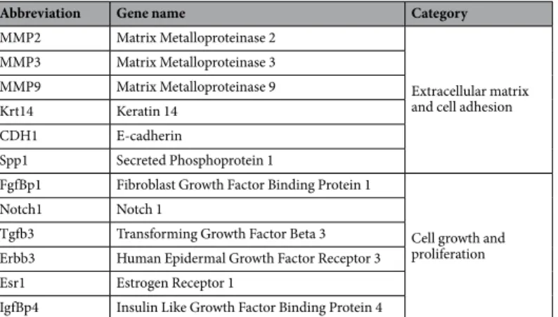 Table 1.  List of EMT genes differentially regulated upon cadaverine treatment.