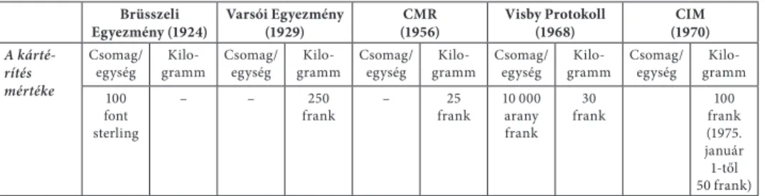 2. táblázat • Alágazati szabályok szerint, „frankban”megállapított kártérítési  összeghatárok (20. század első fele) 