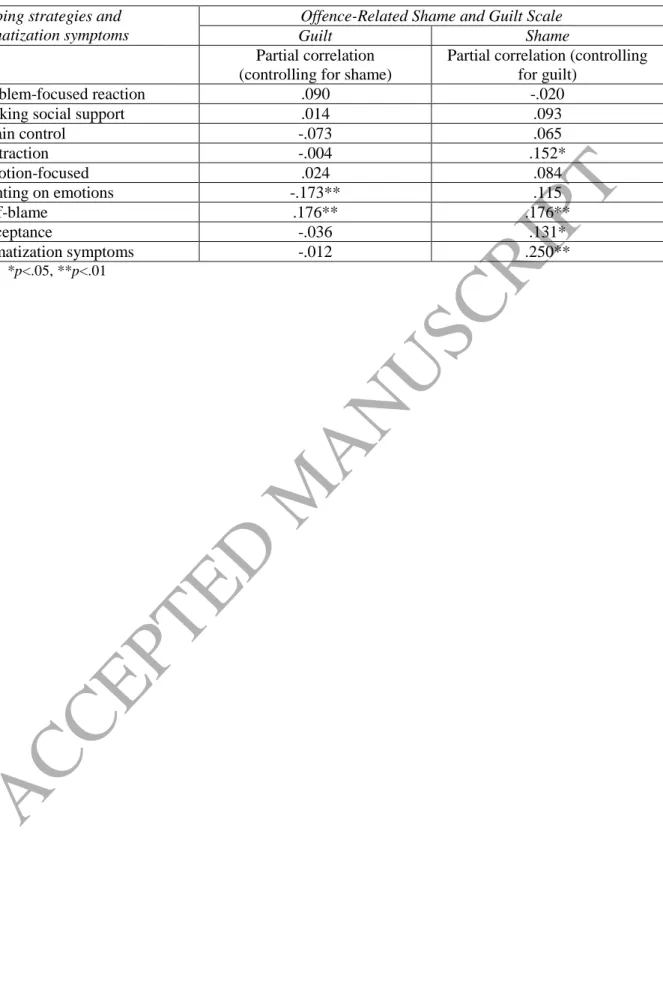 Table  1.  Partial  correlations  between  offence-related  shame,  guilt  and  coping  subscales,  and  somatization  symptoms 