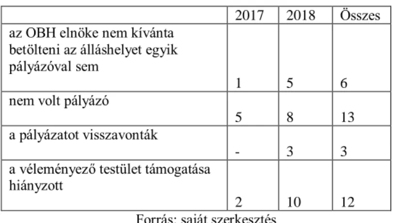 2. táblázat: Az eredménytelenné nyilvánítás indokai (esetszám; 2017–2018) 