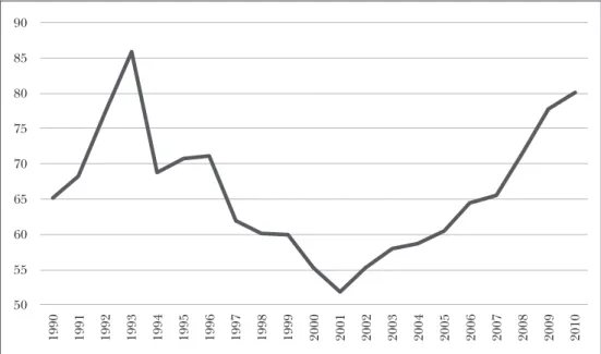 4. ábra: Az államadósság GDP-arányos mértéke (1990–2010)