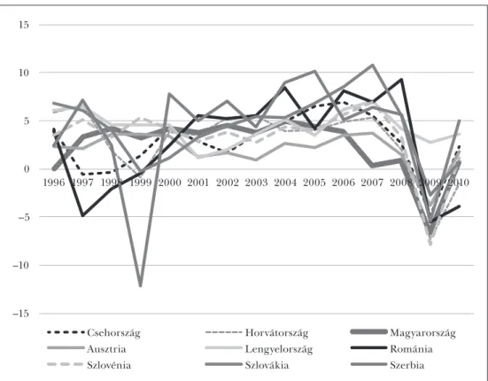 6. ábra: Magyarország és a visegrádi országok gazdasági növekedése (1996–2010,  volumenváltozás az előző évhez képest, %)