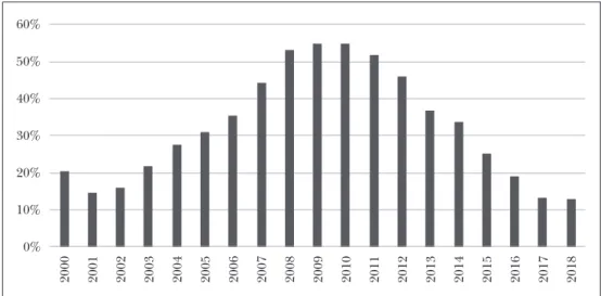 10. ábra: Magyarország devizaalapú GDP-arányos államadóssága  0%10%20%30%40%50%60% 2000 2001 2002 2003 2004 2005 2006 2007 2008 2009 2010 2011 2012 2013 2014 2015 2016 2017 2018