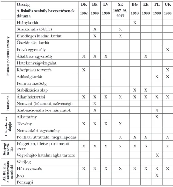 1. táblázat: A szabályalapú költségvetés betartásán őrködő, független fiskális intézmények  feladat- és hatásköre az EU egyes tagállamaiban, a 2008-as pénzügyi válságot megelőzően