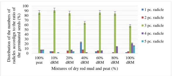 Fig. 15. The distribution of the numbers of the radicle of wheat seedlings, gown in the mixtures of wet red mud  (dRM) and peat 
