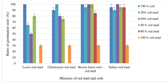 Fig. 4. The ratio of the germinated seeds on the mixtures of red mud and different soils 