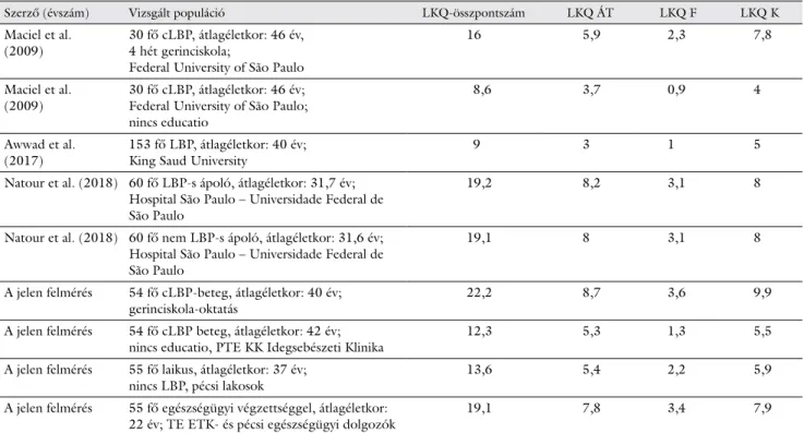 5. táblázat A betegségspecifikus tudáseredmények összehasonlítása más kutatások eredményeivel