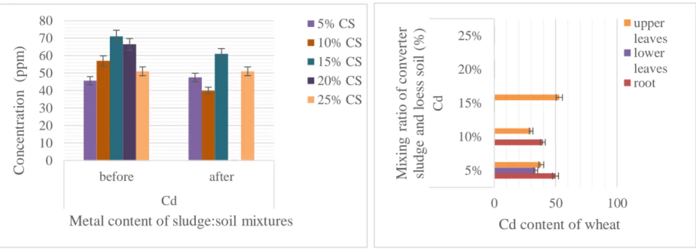 Fig. 5. Cd content of the soil-sludge mixtures and the plant-parts of the wheat   Higher Cd concentration was detected mainly in the roots of  wheat samples (Fig
