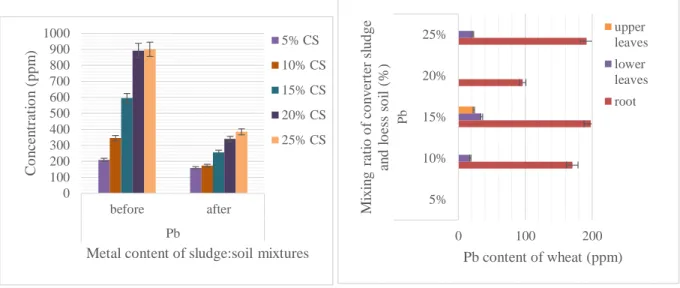 Fig. 6. Pb content of the soil-sludge mixtures and the main parts of the wheat samples  The leaves of the test plant could not accumulate lead in higher quantity in comparison with  root samples (Fig.6.)