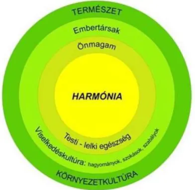 2. ábra A harmóniaelmélet az Erdőpedagógia elméleti koncepciója. 