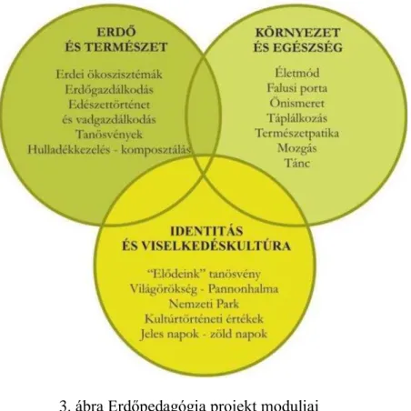 3. ábra Erdőpedagógia projekt moduljai  (Forrás: Kováts-Németh, 2010) 