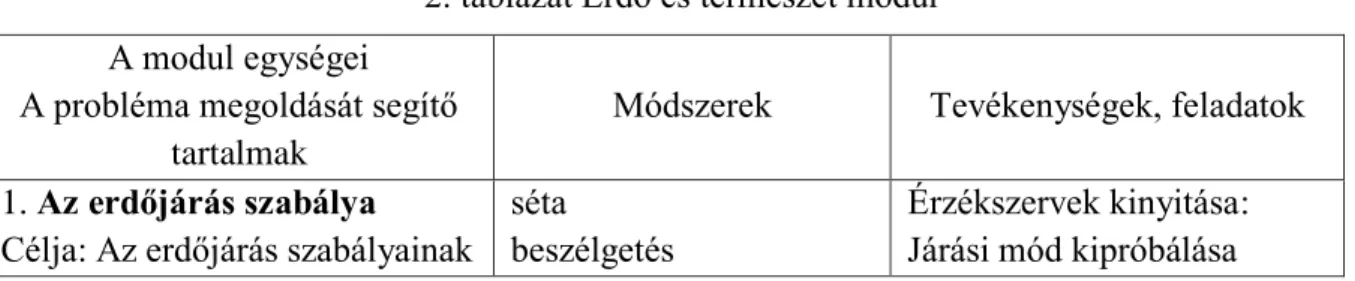 2. táblázat Erdő és természet modul  A modul egységei 